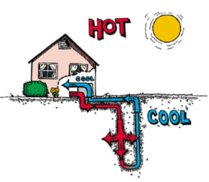 Utilising the thermal storage of the earth with geoexchange.