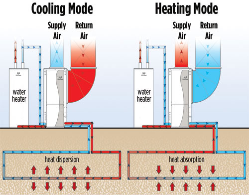 A Geoexchange / Geothermal Heating and Cooling Solution uses the near stable temperatures below the ground to offer efficient heating, cooling, hot water and pool heating.