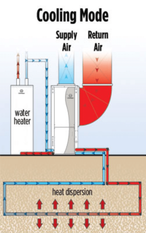 Geoexchange cooling solution uses the ground as a space to reject heat. South Australia