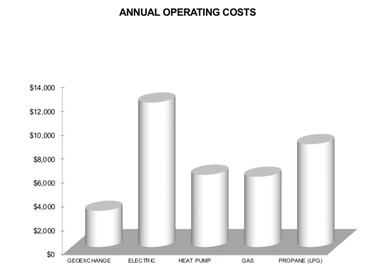 Annual Operating costs of pool heating Adelaide Geoexchange